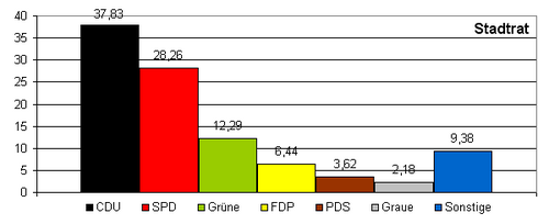kommunalwahl2004-stadtrat.png - 