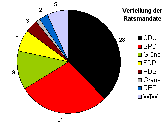 kommunalwahl2004-ratsmandate.png - 