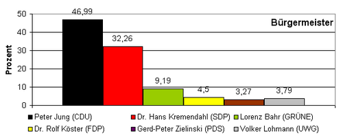 kommunalwahl2004-bürgermeister.png - 